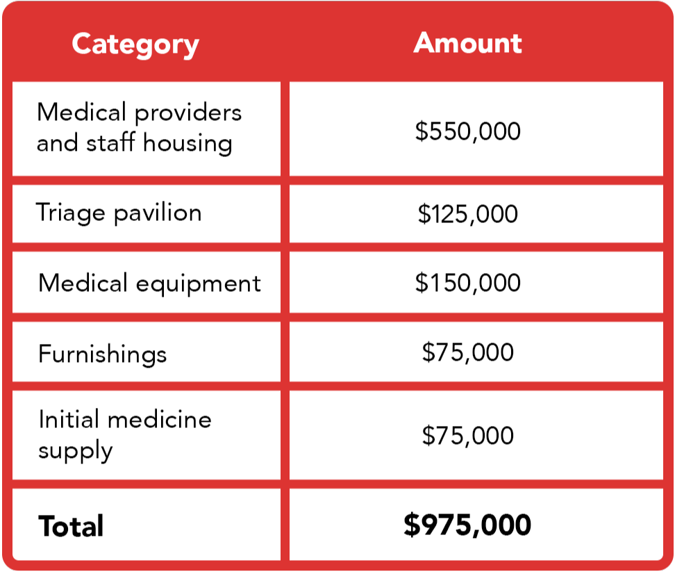 Budget and sustainability chart