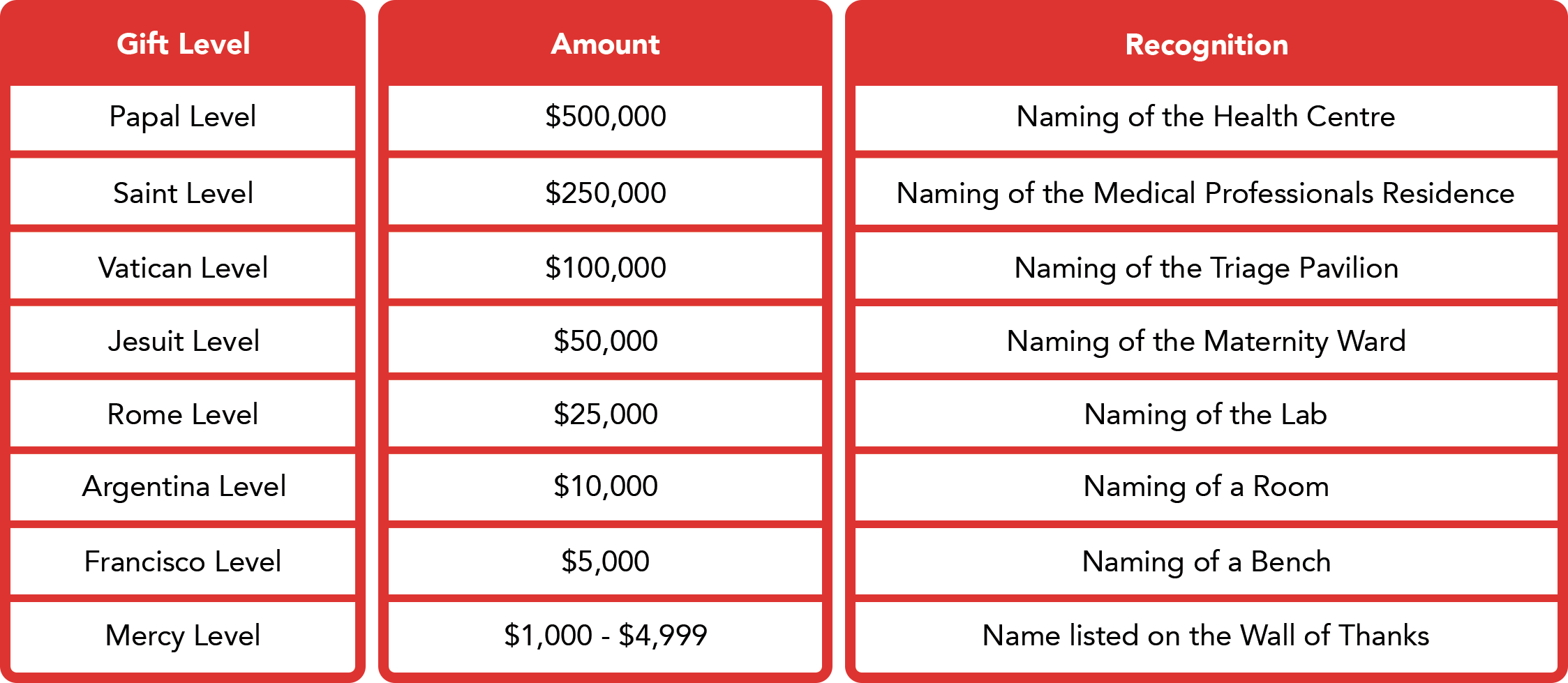 Giving Opportunities Chart
